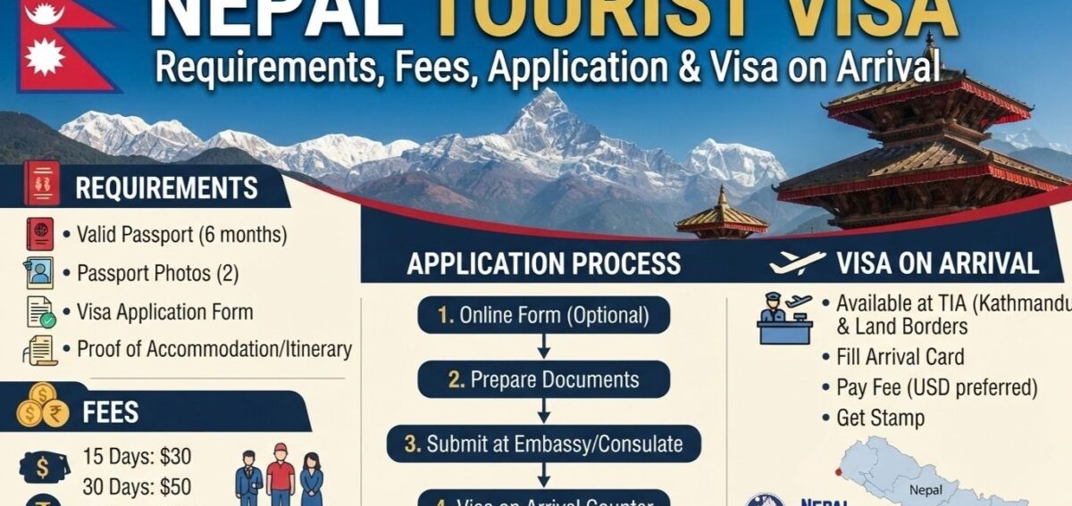 An infographic providing a comprehensive guide to the "Nepal Tourist Visa" with detailed information on requirements, fees, the application process, and visa on arrival procedures, set against a backdrop of the Himalayas and a traditional Nepalese pagoda temple.